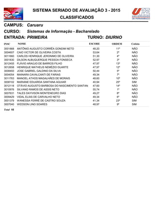 NOMEINSC
TURNO:
Sistemas de Informação - Bacharelado
Caruaru
CURSO:
ESCORE ORDEM
CLASSIFICADOS
SISTEMA SERIADO DE AVALIAÇÃO 3 - 2015
CAMPUS:
Cotista
ENTRADA: PRIMEIRA DIURNO
ANTÔNIO AUGUSTO CORRÊA GONDIM NETO3001868 48,20 11º NÃO
CAIO VICTOR DE OLIVEIRA COSTA3004607 53,64 2º NÃO
CARLOS HENRIQUE JERONIMO DE OLIVEIRA3011660 51,30 4º NÃO
DILSON ALBUQUERQUE PESSOA FONSECA3001830 52,97 3º NÃO
FLÁVIO ARAÚJO DE BARROS FILHO3012455 47,97 13º NÃO
HENRIQUE MATHEUS NEMÉZIO DUARTE3012658 47,97 12º NÃO
JOSE GABRIEL GALDINO DA SILVA3008493 50,44 5º NÃO
MAINARA CAVALCANTI DE FARIAS3004054 49,34 7º NÃO
MANOEL ATHOS MAGALHÃES DE MORAIS3011763 48,60 10º NÃO
MARIANE EDUARDA SANTANA AGUIAR3008102 40,94 25º SIM
OTÁVIO AUGUSTO BARBOSA DO NASCIMENTO SANTAN3012118 47,60 14º NÃO
SILVANO RAMOS DE ASSIS NETO3010976 55,74 1º NÃO
TALES DAYVISON MONTENEGRO DIAS3007631 49,27 8º NÃO
VIDAL ELIAS DE CARVALHO NETO3009429 49,34 6º NÃO
WANESSA FERRÉ DE CASTRO SOUZA3001379 41,34 23º SIM
WEDSON LINO SOARES3007040 48,97 9º SIM
16Total
 