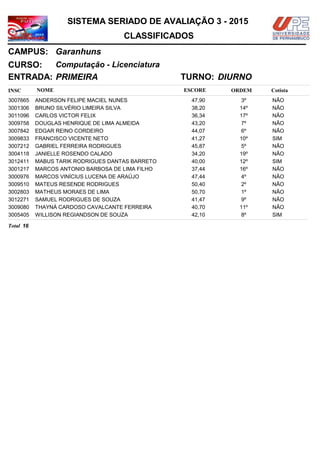 NOMEINSC
TURNO:
Computação - Licenciatura
Garanhuns
CURSO:
ESCORE ORDEM
CLASSIFICADOS
SISTEMA SERIADO DE AVALIAÇÃO 3 - 2015
CAMPUS:
Cotista
ENTRADA: PRIMEIRA DIURNO
ANDERSON FELIPE MACIEL NUNES3007665 47,90 3º NÃO
BRUNO SILVÉRIO LIMEIRA SILVA3001306 38,20 14º NÃO
CARLOS VICTOR FELIX3011096 36,34 17º NÃO
DOUGLAS HENRIQUE DE LIMA ALMEIDA3009758 43,20 7º NÃO
EDGAR REINO CORDEIRO3007842 44,07 6º NÃO
FRANCISCO VICENTE NETO3009833 41,27 10º SIM
GABRIEL FERREIRA RODRIGUES3007212 45,87 5º NÃO
JANIELLE ROSENDO CALADO3004118 34,20 19º NÃO
MABUS TARIK RODRIGUES DANTAS BARRETO3012411 40,00 12º SIM
MARCOS ANTONIO BARBOSA DE LIMA FILHO3001217 37,44 16º NÃO
MARCOS VINÍCIUS LUCENA DE ARAÚJO3000976 47,44 4º NÃO
MATEUS RESENDE RODRIGUES3009510 50,40 2º NÃO
MATHEUS MORAES DE LIMA3002803 50,70 1º NÃO
SAMUEL RODRIGUES DE SOUZA3012271 41,47 9º NÃO
THAYNÁ CARDOSO CAVALCANTE FERREIRA3009080 40,70 11º NÃO
WILLISON REGIANDSON DE SOUZA3005405 42,10 8º SIM
16Total
 