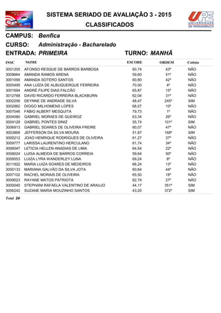 NOMEINSC
TURNO:
Administração - Bacharelado
Benfica
CURSO:
ESCORE ORDEM
CLASSIFICADOS
SISTEMA SERIADO DE AVALIAÇÃO 3 - 2015
CAMPUS:
Cotista
ENTRADA: PRIMEIRA MANHÃ
AFONSO RESQUE DE BARROS BARBOSA3001205 60,74 43º NÃO
AMANDA RAMOS ARENA3009664 59,60 51º NÃO
AMANDA SOTERO SANTOS3001090 60,80 42º NÃO
ANA LUÍZA DE ALBUQUERQUE FERREIRA3005495 70,50 4º NÃO
ANDRÉ FILIPE DIAS FALCÃO3001694 65,87 15º NÃO
DAVID RICARDO FERREIRA BLACKBURN3012768 62,04 31º NÃO
DEYNNE DE ANDRADE SILVA3002256 48,47 245º SIM
DIOGO MILHOMENS LOPES3002882 68,57 10º NÃO
FÁBIO ALBERT MESQUITA3007046 79,73 1º NÃO
GABRIEL MORAES DE QUEIROZ3004080 63,34 26º NÃO
GABRIEL PONTES DINIZ3004128 55,74 101º SIM
GABRIEL SOARES DE OLIVEIRA FREIRE3006913 60,07 47º NÃO
JEFFERSON DA SILVA MOURA3003868 51,87 168º SIM
JOAO HENRIQUE RODRIGUES DE OLIVEIRA3000212 61,27 37º NÃO
LARISSA LAURENTINO HERCULANO3009777 61,74 34º NÃO
LETICIA HELLEN ANADIAS DE LIMA3006047 64,54 22º NÃO
LUISA ALMEIDA DE BARROS CORREIA3008024 59,64 50º NÃO
LUIZA LYRA WANDERLEY LUNA3009553 69,24 8º NÃO
MARIA LUIZA SOARES DE MEDEIROS3011922 66,24 13º NÃO
MARIANA GALVÃO DA SILVA JOTA3000133 60,64 44º NÃO
RACHEL MORAIS DE OLIVEIRA3007102 65,50 18º NÃO
RAYANE MATOS PATRIOTA3009023 62,74 27º NÃO
STEPHANI RAFAELA VALENTINO DE ARAUJO3000040 44,17 351º SIM
SUZANE MARIA MOUZINHO SANTOS3006242 43,20 372º SIM
24Total
 