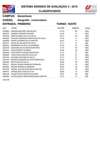 NOMEINSC
TURNO:
Geografia - Licenciatura
Garanhuns
CURSO:
ESCORE ORDEM
CLASSIFICADOS
SISTEMA SERIADO DE AVALIAÇÃO 3 - 2015
CAMPUS:
Cotista
ENTRADA: PRIMEIRA NOITE
AMANDA BEATRIZ LIMA NEVES3002884 25,70 20º NÃO
ANDRÉA HONÓRIO SOARES3000275 44,04 1º NÃO
BARTOLOMEU FELIX DA SILVA3007458 26,10 19º NÃO
CARLOS HENRIQUE MARCOLINO DA SILVA3006582 37,34 7º NÃO
DÁRIA CATARINA SILVA SANTOS3004858 38,47 5º NÃO
DOUGLAS SALGADO DA SILVA3000717 41,17 3º SIM
FERNANDO DA SILVA ALEXANDRE3003042 37,94 6º NÃO
GEOVANA DE OLIVEIRA MONTEIRO3003189 31,67 16º NÃO
IGOR PEREIRA ALMEIDA3002013 34,90 14º NÃO
JEFFERSON TAVARES MONTEIRO3006326 41,27 2º SIM
JONATHAN DAVID BIU DA SILVA3004065 37,04 9º NÃO
KATIANE CAETANO DA SILVA3005162 37,10 8º NÃO
MARINA SIQUEIRA DE GOIS RODRIGUES3001643 35,97 11º NÃO
MAX PAULO DA SILVA3002403 26,84 18º NÃO
MIGUEL BESSA PINHEIRO FERREIRA3003517 35,30 13º NÃO
NAIARA MORAES CORDEIRO3000985 35,90 12º NÃO
RAFAEL AUGUSTO DE MELO PASTOR3001976 36,97 10º NÃO
SIDRAILSON JOSÉ DA SILVA3000972 38,90 4º NÃO
VALDETE DOS SANTOS GALDINO3004145 32,07 15º SIM
VALDICLEIDE LOWISE MENDONÇA DANTAS3006830 31,37 17º SIM
20Total
 