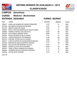 NOMEINSC
TURNO:
Medicina - Bacharelado
Garanhuns
CURSO:
ESCORE ORDEM
CLASSIFICADOS
SISTEMA SERIADO DE AVALIAÇÃO 3 - 2015
CAMPUS:
Cotista
ENTRADA: SEGUNDA DIURNO
ALINA LAÍS ALMEIDA DE FARIAS FERNANDES3004011 73,07 6º NÃO
ANA MARÍLIA GONÇALVES PEREIRA3012032 73,37 4º NÃO
DÉBORA ASSIS DE SOUZA3001783 78,00 1º NÃO
EMILLY CRISTINA BARBOSA DE SOUZA CABRAL3008081 74,93 2º NÃO
GABRIELA PRISCILA DE LIMA SILVA3005858 60,20 48º SIM
GIULIA MARIA XIMENES VERDI3004576 69,90 13º NÃO
IRAVIO ANTONIO DA SILVA JUNIOR3003591 71,27 9º NÃO
LARISSA MARCELLE VAZ BARBOSA3001392 51,94 80º SIM
LARYSSA VITÓRIA SILVA E SOARES3005135 70,50 12º NÃO
LUÍSA COUCEIRO DE ALBUQUERQUE MACEDO3000131 74,50 3º NÃO
MARIANA DE ARAÚJO BARROS TAVARES3007853 71,17 10º NÃO
PAULA ESTEVAM PEDROSA TOLEDO3002503 72,53 7º NÃO
PEDRO VICTOR COSTA ESCOBAR3008628 52,10 78º SIM
TAINÁ VITÓRIA CARNEIRO DE ALMEIDA3006161 71,77 8º NÃO
THAMIRES EMYLE RODRIGUES SIQUEIRA3008634 71,10 11º NÃO
VICTOR LEITE TEIXEIRA3000526 73,10 5º NÃO
16Total
 