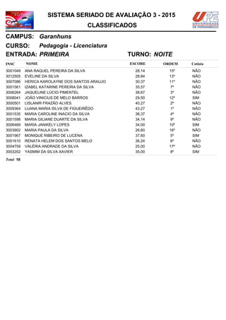 NOMEINSC
TURNO:
Pedagogia - Licenciatura
Garanhuns
CURSO:
ESCORE ORDEM
CLASSIFICADOS
SISTEMA SERIADO DE AVALIAÇÃO 3 - 2015
CAMPUS:
Cotista
ENTRADA: PRIMEIRA NOITE
ANA RAQUEL PEREIRA DA SILVA3001049 28,14 15º NÃO
EVELINE DA SILVA3012505 28,84 13º NÃO
HERICA KAROLAYNE DOS SANTOS ARAUJO3007086 30,37 11º NÃO
IZABEL KATARINE PEREIRA DA SILVA3001561 35,57 7º NÃO
JAQUELINE LÚCIO PIMENTEL3006264 38,67 3º NÃO
JOÃO VINICIUS DE MELO BARROS3008041 29,50 12º SIM
LISLANIR FRAZÃO ALVES3000501 40,27 2º NÃO
LUANA MARIA SILVA DE FIGUEIRÊDO3009364 43,27 1º NÃO
MARIA CAROLINE INACIO DA SILVA3001535 38,37 4º NÃO
MARIA GILIANE DUARTE DA SILVA3001598 34,14 9º NÃO
MARIA JANIKELY LOPES3006469 34,00 10º SIM
MARIA PAULA DA SILVA3003902 26,60 16º NÃO
MONIQUE RIBEIRO DE LUCENA3001967 37,60 5º SIM
RENATA HELEM DOS SANTOS MELO3001610 36,24 6º NÃO
VALÉRIA ANDRADE DA SILVA3004759 25,00 17º NÃO
YASMIM DA SILVA XAVIER3003202 35,00 8º SIM
16Total
 