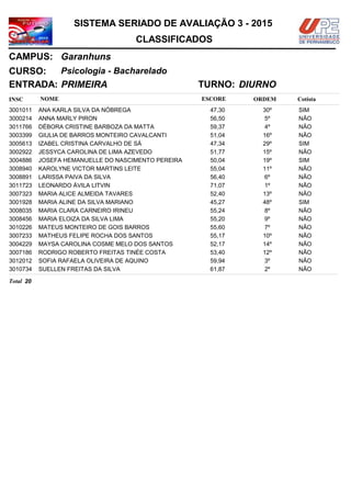 NOMEINSC
TURNO:
Psicologia - Bacharelado
Garanhuns
CURSO:
ESCORE ORDEM
CLASSIFICADOS
SISTEMA SERIADO DE AVALIAÇÃO 3 - 2015
CAMPUS:
Cotista
ENTRADA: PRIMEIRA DIURNO
ANA KARLA SILVA DA NÓBREGA3001011 47,30 30º SIM
ANNA MARLY PIRON3000214 56,50 5º NÃO
DÉBORA CRISTINE BARBOZA DA MATTA3011766 59,37 4º NÃO
GIULIA DE BARROS MONTEIRO CAVALCANTI3003399 51,04 16º NÃO
IZABEL CRISTINA CARVALHO DE SÁ3005613 47,34 29º SIM
JESSYCA CAROLINA DE LIMA AZEVEDO3002922 51,77 15º NÃO
JOSEFA HEMANUELLE DO NASCIMENTO PEREIRA3004886 50,04 19º SIM
KAROLYNE VICTOR MARTINS LEITE3008940 55,04 11º NÃO
LARISSA PAIVA DA SILVA3008891 56,40 6º NÃO
LEONARDO ÁVILA LITVIN3011723 71,07 1º NÃO
MARIA ALICE ALMEIDA TAVARES3007323 52,40 13º NÃO
MARIA ALINE DA SILVA MARIANO3001928 45,27 48º SIM
MARIA CLARA CARNEIRO IRINEU3008035 55,24 8º NÃO
MARIA ELOIZA DA SILVA LIMA3008456 55,20 9º NÃO
MATEUS MONTEIRO DE GOIS BARROS3010226 55,60 7º NÃO
MATHEUS FELIPE ROCHA DOS SANTOS3007233 55,17 10º NÃO
MAYSA CAROLINA COSME MELO DOS SANTOS3004229 52,17 14º NÃO
RODRIGO ROBERTO FREITAS TINÉE COSTA3007186 53,40 12º NÃO
SOFIA RAFAELA OLIVEIRA DE AQUINO3012012 59,94 3º NÃO
SUELLEN FREITAS DA SILVA3010734 61,87 2º NÃO
20Total
 