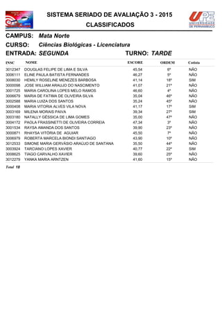 NOMEINSC
TURNO:
Ciências Biológicas - Licenciatura
Mata Norte
CURSO:
ESCORE ORDEM
CLASSIFICADOS
SISTEMA SERIADO DE AVALIAÇÃO 3 - 2015
CAMPUS:
Cotista
ENTRADA: SEGUNDA TARDE
DOUGLAS FELIPE DE LIMA E SILVA3012347 45,54 6º NÃO
ELINE PAULA BATISTA FERNANDES3006111 46,27 5º NÃO
HEMILY ROSELINE MENEZES BARBOSA3008030 41,14 18º SIM
JOSE WILLIAM ARAUJO DO NASCIMENTO3000098 41,07 21º NÃO
MARIA CAROLINA LOPES MELO RAMOS3001725 46,60 4º NÃO
MARIA DE FATIMA DE OLIVEIRA SILVA3006679 35,04 46º NÃO
MARIA LUIZA DOS SANTOS3002588 35,24 45º NÃO
MARIA VITORIA ALVES VILA NOVA3000408 41,17 17º SIM
MILENA MORAIS PAIVA3003169 39,34 27º SIM
NATALLY GÉSSICA DE LIMA GOMES3003180 35,00 47º NÃO
PAOLA FRASSINETTI DE OLIVEIRA CORREIA3004172 47,34 3º NÃO
RAYSA AMANDA DOS SANTOS3001534 39,90 23º NÃO
RHAYSA VITÓRIA DE AGUIAR3000871 45,50 7º NÃO
ROBERTA MARCELA BIONDI SANTIAGO3006979 43,90 10º NÃO
SIMONE MARIA GERVÁSIO ARAÚJO DE SANTANA3012533 35,50 44º NÃO
TARCIANO LOPES XAVIER3003924 40,77 22º SIM
TIAGO CARVALHO XAVIER3008625 39,60 25º NÃO
YANKA MARIA ARNTZEN3012279 41,60 15º NÃO
18Total
 