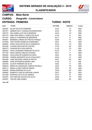 NOMEINSC
TURNO:
Geografia - Licenciatura
Mata Norte
CURSO:
ESCORE ORDEM
CLASSIFICADOS
SISTEMA SERIADO DE AVALIAÇÃO 3 - 2015
CAMPUS:
Cotista
ENTRADA: PRIMEIRA NOITE
ALLINY DA SILVA FERREIRA3002507 43,07 9º NÃO
AMANDA KELLY GONÇALVES BRASILEIRO3001877 40,40 13º NÃO
ANA ISABELLA DA SILVA BARBOSA3004770 40,24 14º NÃO
ANELYSSA DRIELLY JOSEFA DA SILVA3001473 47,44 5º SIM
ARIELLE CYSNEIROS DE MEDEIROS3011641 50,17 2º NÃO
BÁRBARA LORENA DE FREITAS FRANÇA3005001 46,84 6º NÃO
CAIO CÉSAR DORNELAS FERNANDES3010508 38,57 21º NÃO
CARLA SUELLEN DA SILVA VANDERLEY3005942 42,20 10º NÃO
CLAUDIO DOS SANTOS CASTRO3003198 37,40 24º NÃO
DJAIR BATISTA DOS SANTOS3005773 41,50 12º SIM
HUGO LEONARDO MARQUES DA SILVA3002254 50,70 1º NÃO
ISAAC SERGIO LIMA DE OLIVEIRA3011702 46,37 7º NÃO
JACICLENIA DE ALMEIDA OLIVEIRA3002552 39,44 19º NÃO
JOANNA AMARANTE SILVA CAVALCANTI3007559 49,44 3º NÃO
JOSE GEOVANE JORGE DE MATOS3002306 38,27 22º SIM
JOSÉ JEFFERSON SANDES LIMA3000885 41,80 11º SIM
JULIETE FERREIRA DA SILVA3003760 48,84 4º SIM
MARIA DA CONCEIÇÃO CAMPOS DE MELO3006279 39,94 15º NÃO
MARIA LILIANE CAMPOS RAMOS3008112 39,94 16º NÃO
MIRIAN ANDRADE DA SILVA3002555 39,40 20º NÃO
ROBERTO JOSE DE SANTANA JUNIOR3000982 39,57 18º NÃO
RODRIGO CALIXTO DO AMARAL3012306 43,77 8º NÃO
RUY RAPHAEL BATISTA DA SILVA3003257 39,90 17º NÃO
YURI DE LIMA GOMES3003037 36,80 25º NÃO
24Total
 