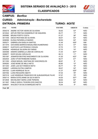 NOMEINSC
TURNO:
Administração - Bacharelado
Benfica
CURSO:
ESCORE ORDEM
CLASSIFICADOS
SISTEMA SERIADO DE AVALIAÇÃO 3 - 2015
CAMPUS:
Cotista
ENTRADA: PRIMEIRA NOITE
ANDRE VICTOR VIEIRA DE OLIVEIRA3004218 59,50 53º NÃO
ARTUR FREITAS WANDERLEY DE SIQUEIRA3010522 65,77 17º NÃO
BRUNO PORTO COSTA3005980 61,27 36º NÃO
DIEGO PESTANA DE OLIVEIRA3011459 58,57 63º NÃO
ELENA PAPARIELLO MARZO3008589 58,50 64º NÃO
GABRIELLEN DASILVA SANTOS3005271 41,44 426º SIM
GIOVANNA BARROS MAGALHÃES NUMERIANO3011976 59,10 57º NÃO
GUSTAVO LUIZ PESSOA E SOUZA3006817 57,70 73º NÃO
HENRIQUE SILVEIRA DE FARIAS3009258 57,70 74º NÃO
IANDRA GABRIELLA LIMA DE CARVALHO3005589 41,44 427º SIM
IGOR SOUSA CARVALHO3006677 68,13 11º NÃO
JENNIFER BEATRIZ NASCIMENTO DE OLIVEIRA3001587 41,50 422º SIM
JOÃO VÍTOR PERBOIRE NUNES3002934 58,77 61º NÃO
JONAS MIGUEL SANTANA DE VASCONCELOS3011550 68,97 9º NÃO
JOSÉ BIONE DE MELO NETO3009283 66,80 12º NÃO
JOSÉ LUIZ DA FONSECA NETO3011203 65,77 16º NÃO
LARISSA DUTRA CAMPOS3008957 59,57 52º NÃO
LUAN HENRIQUE SILVA3007222 41,37 430º SIM
LUÍSA REGUEIRA ABATH3007492 57,44 76º NÃO
LUIZ HENRIQUE FRANCISCO DE ALBUQUERQUE FILHO3007216 57,57 75º NÃO
MARIA ESTELIANNE DA SILVA MOTA3000110 44,00 357º SIM
MICHELINNY MARIA JOSÉ PEREIRA3012838 58,64 62º NÃO
PABLO GERVU TEIXEIRA DOS SANTOS3011807 58,34 65º NÃO
WALDECY DA SILVA MARQUES NETO3008057 70,44 5º NÃO
24Total
 