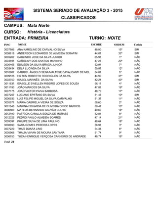 NOMEINSC
TURNO:
História - Licenciatura
Mata Norte
CURSO:
ESCORE ORDEM
CLASSIFICADOS
SISTEMA SERIADO DE AVALIAÇÃO 3 - 2015
CAMPUS:
Cotista
ENTRADA: PRIMEIRA NOITE
ANA KAROLINE DE CARVALHO SILVA3007686 48,80 15º SIM
ANDERSON LEONARDO DE ALMEIDA SERAFIM3008618 44,87 32º SIM
CARLINDO JOSE DA SILVA JUNIOR3005267 65,97 1º NÃO
CAROLINY DOS SANTOS MARINHO3003491 47,27 20º NÃO
EDILSON DA SILVA BRAGA JUNIOR3000466 52,94 7º NÃO
EDLA LUCINDA DA SILVA3005454 50,87 12º NÃO
GABRIEL ÂNGELO SENA MALTESE CAVALCANTI DE MEL3010907 54,87 5º NÃO
HILTON ROBERTO RODRIGUES DA SILVA3009125 44,90 31º SIM
ISABEL MARINÊS DA SILVA3002750 42,24 43º SIM
ISABELLE SWELLEN RIBEIRO LOPES DE SOUZA3011831 56,17 4º NÃO
JOÃO MARCOS DA SILVA3011193 47,87 19º NÃO
JOAO VICTOR PAIVA BARBOSA3007175 48,70 17º NÃO
LUCIANO EPIFÂNIO DA SILVA3007257 51,47 10º SIM
LUIZ FELIPE MIGUEL DA SILVA CARVALHO3000933 51,37 11º NÃO
MARIA GABRIELA VIEIRA DE SOUZA3005971 58,60 2º NÃO
MARINA EDUARDA DE OLIVEIRA ORICO BARROS3001646 50,47 13º NÃO
MATEUS BERNARDO GALVÃO COUTO3006869 49,60 14º NÃO
PATRÍCIA CAMILLA SOUZA DE MORAES3012190 52,84 8º NÃO
PEDRO PAULO ALMEIDA SOARES3012326 47,14 21º NÃO
PHILIPE SILVA DE LIMA PAULINO3009397 48,64 18º NÃO
SARA GOMES PEREIRA LOPES3008690 56,97 3º NÃO
THAÍS DUARA LINO3007229 54,34 6º NÃO
THALIA VIVIAN DE MOURA SANTANA3005968 51,74 9º NÃO
TUCA HENRIQUE VERÇOSA CARNEIRO DE ANDRADE3006753 48,74 16º NÃO
24Total
 