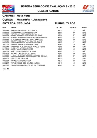 NOMEINSC
TURNO:
Matemática - Licenciatura
Mata Norte
CURSO:
ESCORE ORDEM
CLASSIFICADOS
SISTEMA SERIADO DE AVALIAÇÃO 3 - 2015
CAMPUS:
Cotista
ENTRADA: SEGUNDA TARDE
ANA FLAVIA RAMOS DE QUEIROZ3005149 48,37 11º NÃO
ANDRÉIA MYLLENA RIBEIRO LIRA3008092 55,87 1º NÃO
ARIANY AMANDA RODRIGUES DA SILVA3004874 48,94 9º NÃO
BEATRIZ RODRIGUES PEREIRA NASCIMENTO3009526 42,57 31º NÃO
CLAUDENICE MARIA DA SILVA SANTANA3006785 51,20 4º NÃO
EDILSON AMARAL TAVARES COUTINHO3005458 44,37 22º NÃO
ISABELA MARIA SILVEIRA DE LIMA3003033 45,07 19º NÃO
IVALDO DE ALBUQUERQUE ARAUJO FILHO3002314 42,80 29º SIM
JOÃO PAULO DE LIMA REGO3011713 43,87 25º NÃO
JOÃO VITOR CORREIA DA SILVA3008359 43,47 27º NÃO
JULIANA LIMA BRASIL DA SILVA3007898 42,67 30º NÃO
LARISSA SUELLEN GOMES ANDRADE DE LIMA3005896 50,77 5º NÃO
LUIZ FELIPE DA SILVA3006105 43,27 28º SIM
RAFAEL CARNEIRO FÉLIX3002364 43,77 26º SIM
THAYS INGRID DOS SANTOS NUNES3008217 45,17 18º NÃO
THIAGO FERNANDES DE SOUSA FERREIRA3005570 42,47 32º NÃO
16Total
 