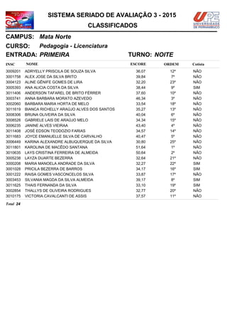 NOMEINSC
TURNO:
Pedagogia - Licenciatura
Mata Norte
CURSO:
ESCORE ORDEM
CLASSIFICADOS
SISTEMA SERIADO DE AVALIAÇÃO 3 - 2015
CAMPUS:
Cotista
ENTRADA: PRIMEIRA NOITE
ADRYELLY PRISCILA DE SOUZA SILVA3009201 36,07 12º NÃO
ALEX JOSE DA SILVA BRITO3001758 39,84 7º NÃO
ALINE GÊNIFE GOMES DE LIRA3004123 32,20 23º NÃO
ANA ALICIA COSTA DA SILVA3005393 38,44 9º SIM
ANDERSON TAFAREL DE BRITO FÉRRER3011406 37,60 10º NÃO
ANNA BARBARA MORATO AZEVEDO3003741 46,34 3º NÃO
BARBARA MARIA HORTA DE MELO3002060 33,54 18º NÃO
BIANCA RICHELLY ARAÚJO ALVES DOS SANTOS3011619 35,27 13º NÃO
BRUNA OLIVEIRA DA SILVA3008306 40,04 6º NÃO
GABRIELE LAIS DE ARAÚJO MELO3008528 34,34 15º NÃO
JANINE ALVES VIEIRAA3006235 43,40 4º NÃO
JOSÉ EDSON TEODOZIO FARIAS3011408 34,57 14º NÃO
JOYCE EMANUELLE SILVA DE CARVALHO3011683 40,47 5º NÃO
KARINA ALEXANDRE ALBUQUERQUE DA SILVA3006449 30,80 25º NÃO
KAROLINA DE MACÊDO SANTANA3011801 51,64 1º NÃO
LAYS CRISTINA FERREIRA DE ALMEIDA3010635 50,64 2º NÃO
LAYZA DUARTE BEZERRA3005238 32,64 21º NÃO
MARIA MANOELA ANDRADE DA SILVA3000208 32,27 22º SIM
PRICILA BEZERRA DE BARROS3001028 34,17 16º SIM
RAISA GOMES VASCONCELOS SILVA3001222 33,87 17º NÃO
SILVANIA MAGDA DA SILVA ALMEIDA3003453 39,17 8º SIM
THAIS FERNANDA DA SILVA3011625 33,10 19º SIM
THALLYS DE OLIVEIRA RODRIGUES3002854 32,77 20º NÃO
VICTORIA CAVALCANTI DE ASSIS3010175 37,57 11º NÃO
24Total
 