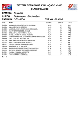 NOMEINSC
TURNO:
Enfermagem - Bacharelado
Petrolina
CURSO:
ESCORE ORDEM
CLASSIFICADOS
SISTEMA SERIADO DE AVALIAÇÃO 3 - 2015
CAMPUS:
Cotista
ENTRADA: SEGUNDA DIURNO
AMANDA CAROLINE DA SILVA FERREIRA3008998 44,57 14º SIM
ANA LUISA ALVES BEZERRA3006386 39,87 23º SIM
ANGÉLICA KARINY RODRIGUES DE MIRANDA3003087 46,40 12º NÃO
BEATRYZ MENEZES DE ARAÚJO3008432 48,94 6º NÃO
CRISLANY LILYAN ALVES DA SILVA3011663 45,34 13º NÃO
DANIELA ALVES DE SOUZA PEREIRA3009898 46,90 11º NÃO
ELLEN BHEATRIZ DE VASCONCELOS MONTEIRO DOS S3008750 49,24 5º NÃO
EMILLY VITÓRIA MACEDO LIMA3005406 49,40 4º NÃO
HIANDRA ISABELA DA SILVA NOGUEIRA3013089 48,50 8º NÃO
JÚLIA TELES DUARTE DE MORAES3010187 51,14 3º NÃO
LARISSA VIVIANE SAMPAIO NEGRÃO3007113 48,37 9º NÃO
MAIANA DA SILVA SANTANA3000848 42,30 17º SIM
MARIA EDUARDA BEZERRA DO NASCIMENTO3010993 51,54 2º NÃO
MATHEUS GONÇALVES FULCO QUARESMA3006149 48,74 7º NÃO
TAOANA PERRELLI SARMENTO3009854 51,94 1º NÃO
THAIANE DOS SANTOS LIMA3008220 47,37 10º NÃO
16Total
 