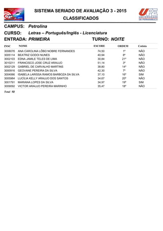 NOMEINSC
TURNO:
Letras – Português/Inglês - Licenciatura
Petrolina
CURSO:
ESCORE ORDEM
CLASSIFICADOS
SISTEMA SERIADO DE AVALIAÇÃO 3 - 2015
CAMPUS:
Cotista
ENTRADA: PRIMEIRA NOITE
ANA CAROLINA LÔBO NOBRE FERNANDES3008076 74,50 1º NÃO
BEATRIZ GODOI NUNES3005114 40,94 8º NÃO
EDNA JAMILE TELES DE LIMA3002103 30,84 21º NÃO
FRANCISCO JOSE CRUZ ARAUJO3010211 51,14 3º NÃO
GABRIEL DE CARVALHO MARTINS3002129 38,80 14º NÃO
GEOVANE PEREIRA DA SILVA3000916 42,30 7º NÃO
ISABELA LARISSA RAMOS BARBOZA DA SILVA3004066 37,10 16º SIM
LUCÍLIA KELLY ARAUJO DOS SANTOS3005984 34,67 20º NÃO
MARIANA LOPES DA SILVA3001791 34,97 19º SIM
VICTOR ARAUJO PEREIRA MARINHO3009092 35,47 18º NÃO
10Total
 