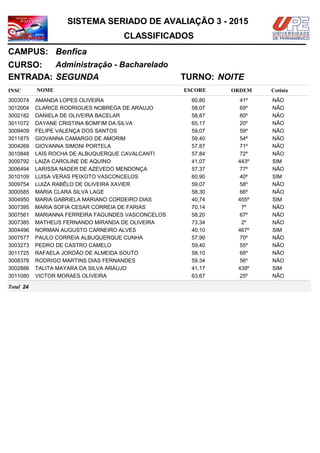 NOMEINSC
TURNO:
Administração - Bacharelado
Benfica
CURSO:
ESCORE ORDEM
CLASSIFICADOS
SISTEMA SERIADO DE AVALIAÇÃO 3 - 2015
CAMPUS:
Cotista
ENTRADA: SEGUNDA NOITE
AMANDA LOPES OLIVEIRA3003074 60,80 41º NÃO
CLARICE RODRIGUES NOBREGA DE ARAUJO3012004 58,07 69º NÃO
DANIELA DE OLIVEIRA BACELAR3002182 58,87 60º NÃO
DAYANE CRISTINA BOMFIM DA SILVA3011072 65,17 20º NÃO
FELIPE VALENÇA DOS SANTOS3009409 59,07 59º NÃO
GIOVANNA CAMARGO DE AMORIM3011875 59,40 54º NÃO
GIOVANNA SIMONI PORTELA3004269 57,87 71º NÃO
LAÍS ROCHA DE ALBUQUERQUE CAVALCANTI3010848 57,84 72º NÃO
LAIZA CAROLINE DE AQUINO3000792 41,07 443º SIM
LARISSA NADER DE AZEVEDO MENDONÇA3006494 57,37 77º NÃO
LUISA VERAS PEIXOTO VASCONCELOS3010109 60,90 40º SIM
LUIZA RABÊLO DE OLIVEIRA XAVIER3009754 59,07 58º NÃO
MARIA CLARA SILVA LAGE3000585 58,30 66º NÃO
MARIA GABRIELA MARIANO CORDEIRO DIAS3004950 40,74 455º SIM
MARIA SOFIA CESAR CORREIA DE FARIAS3007395 70,14 7º NÃO
MARIANNA FERREIRA FAGUNDES VASCONCELOS3007561 58,20 67º NÃO
MATHEUS FERNANDO MIRANDA DE OLIVEIRA3007385 73,34 2º NÃO
NORMAN AUGUSTO CARNEIRO ALVES3004496 40,10 467º SIM
PAULO CORREIA ALBUQUERQUE CUNHA3007577 57,90 70º NÃO
PEDRO DE CASTRO CAMELO3003273 59,40 55º NÃO
RAFAELA JORDÃO DE ALMEIDA SOUTO3011725 58,10 68º NÃO
RODRIGO MARTINS DIAS FERNANDES3008378 59,34 56º NÃO
TALITA MAYARA DA SILVA ARAUJO3002886 41,17 439º SIM
VICTOR MORAES OLIVEIRA3011080 63,67 25º NÃO
24Total
 