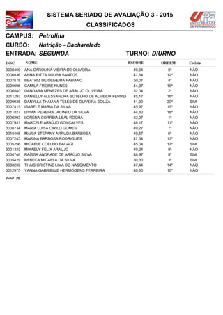NOMEINSC
TURNO:
Nutrição - Bacharelado
Petrolina
CURSO:
ESCORE ORDEM
CLASSIFICADOS
SISTEMA SERIADO DE AVALIAÇÃO 3 - 2015
CAMPUS:
Cotista
ENTRADA: SEGUNDA DIURNO
ANA CAROLINA VIEIRA DE OLIVEIRA3008460 49,64 5º NÃO
ANNA RITTA SOUSA SANTOS3008836 47,64 12º NÃO
BEATRIZ DE OLIVEIRA FABIANO3007678 50,07 4º NÃO
CAMILA FREIRE NUNES3000696 44,37 19º NÃO
DANDARA MENEZES DE ARAUJO OLIVEIRA3006540 52,04 2º NÃO
DANIELLY ALESSANDRA BOTELHO DE ALMEIDA FERREI3011293 45,17 16º NÃO
DANYLLA THAIANA TELES DE OLIVEIRA SOUZA3009038 41,30 30º SIM
ISABELE MARIA DA SILVA3007415 45,97 15º NÃO
LIVIAN PEREIRA JACINTO DA SILVA3011827 44,80 18º NÃO
LORENA CORREIA LEAL ROCHA3000293 62,07 1º NÃO
MARCELE ARAÚJO GONÇALVES3007931 48,17 11º NÃO
MARIA LUÍSA CIRILO GOMES3008734 49,27 7º NÃO
MARIA STEFANY ARRUDA BARBOSA3010466 49,57 6º NÃO
MARINA BARBOSA RODRIGUES3007243 47,54 13º NÃO
MICAELE COELHO BAGAGI3005256 45,04 17º SIM
MIKAELY FELIX ARAUJO3001333 49,24 8º NÃO
RAÍSSA ANDRADE DE ARAÚJO SILVA3004746 48,97 9º SIM
REBECA MICAELA DA SILVA3005429 50,30 3º SIM
THAIS CRISTINE LIMA DO NASCIMENTO3008239 47,44 14º NÃO
YANNA GABRIELLE HERMOGENS FERREIRA3012975 48,80 10º NÃO
20Total
 