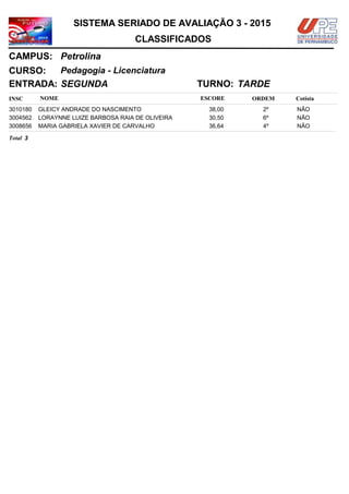 NOMEINSC
TURNO:
Pedagogia - Licenciatura
Petrolina
CURSO:
ESCORE ORDEM
CLASSIFICADOS
SISTEMA SERIADO DE AVALIAÇÃO 3 - 2015
CAMPUS:
Cotista
ENTRADA: SEGUNDA TARDE
GLEICY ANDRADE DO NASCIMENTO3010180 38,00 2º NÃO
LORAYNNE LUIZE BARBOSA RAIA DE OLIVEIRA3004562 30,50 6º NÃO
MARIA GABRIELA XAVIER DE CARVALHO3008656 36,64 4º NÃO
3Total
 