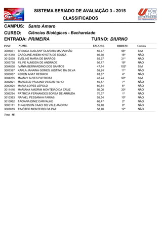 NOMEINSC
TURNO:
Ciências Biológicas - Bacharelado
Santo Amaro
CURSO:
ESCORE ORDEM
CLASSIFICADOS
SISTEMA SERIADO DE AVALIAÇÃO 3 - 2015
CAMPUS:
Cotista
ENTRADA: PRIMEIRA DIURNO
BRENDA SUELANY OLIVEIRA MARANHÃO3005031 50,77 56º SIM
CAROLINE AKEMI KIYOTA DE SOUZA3011318 56,60 18º NÃO
EVELINE MARIA DE BARROS3012539 55,97 21º NÃO
FILIPE ALMEIDA DE ANDRADE3003738 56,17 19º NÃO
IVÂNIA BERNARDINO DOS SANTOS3004830 47,14 102º SIM
KARLA JANAINA GOMES JUSTINO DA SILVA3003397 59,24 11º NÃO
KEREN ANAT RESNICK3000067 63,67 4º NÃO
MAIANY ALVES PATRIOTA3004265 48,24 90º SIM
MARCELO PAULINO VIEGAS FILHO3002821 59,87 7º NÃO
MARIA LOPES LEPOLD3000024 60,54 6º NÃO
MARIANA AMORIM MONTEIRO DA CRUZ3011416 56,00 20º NÃO
PATRICIA FERNANDES BORBA DE ARRUDA3006294 70,37 1º NÃO
RAFAEL PESSANHA FARIAS3010383 59,54 10º NÃO
TACIANA DINIZ CARVALHO3010962 66,47 2º NÃO
THIALISSON CAACI DO VALE AMORIM3000171 59,70 8º NÃO
TIMÓTEO MONTEIRO DA PAZ3007619 58,70 12º NÃO
16Total
 