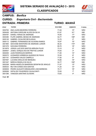 NOMEINSC
TURNO:
Engenharia Civil - Bacharelado
Benfica
CURSO:
ESCORE ORDEM
CLASSIFICADOS
SISTEMA SERIADO DE AVALIAÇÃO 3 - 2015
CAMPUS:
Cotista
ENTRADA: PRIMEIRA MANHÃ
ANA LAURA BEZERRA FERREIRA3002762 71,54 10º NÃO
ANTONIA CAROLINE ALVES DA SILVA3004436 61,67 91º SIM
DANIEL FARIAS DE ANDRADE3000787 70,50 17º NÃO
FILIPE GABRIEL BESSA DE ANDRADE3005380 54,77 198º SIM
GABRIEL CICALESE BEVILAQUA3005126 74,70 2º NÃO
GABRIEL FERNANDES DE OLIVEIRA RAMOS3000112 70,97 15º NÃO
GEOVANE MONTEIRO DE ANDRADE JUNIOR3001865 56,34 170º SIM
GIOVANA FERREIRA3001079 69,70 19º NÃO
JORGE LUIZ DOS SANTOS ARRUDA FILHO3010979 73,10 5º NÃO
JOSEIL GONÇALVES DE FREITAS JUNIOR3009507 74,00 3º NÃO
JUAN RODRIGUES BARROS3004055 71,00 14º NÃO
LEONARDO NÓBREGA QUEIROZ DE PAIVA3005373 72,50 8º NÃO
LEONARDO SALES CAMPELO3001161 71,60 9º NÃO
LUCIANA ARAUJO DE MENEZES3007067 70,80 16º NÃO
MÁRCIA ÂNGELA DA SILVA3001047 54,77 199º SIM
MARIA ANGÉLICA BANDEIRA SERAFIM DE ARAÚJO3002308 71,07 13º NÃO
MILTON CONDE DOS SANTOS3009333 71,20 12º NÃO
PEDRO AUGUSTO BRASILEIRO LINS BARBOSA3009939 70,17 18º NÃO
SOFIA DE FIGUEIREDO CAVALCANTI3009268 72,83 7º NÃO
VANESSA SANTANA OLIVEIRA3001396 73,63 4º NÃO
20Total
 