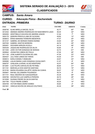 NOMEINSC
TURNO:
Educação Física - Bacharelado
Santo Amaro
CURSO:
ESCORE ORDEM
CLASSIFICADOS
SISTEMA SERIADO DE AVALIAÇÃO 3 - 2015
CAMPUS:
Cotista
ENTRADA: PRIMEIRA DIURNO
ALINE MIRELLA MACIEL SILVA3008746 42,77 60º SIM
AMANDA ANDRÉA RODRIGUES DO NASCIMENTO LAGO3012432 46,44 32º NÃO
ARISTÓBULO GOUVEIA DE AMORIM JÚNIOR3004505 51,54 7º NÃO
DEBORA PRISCILA LIMA DE OLIVEIRA3005179 49,60 13º NÃO
ÉRIKA MARIANA FERREIRA MEDEIROS3009672 47,07 25º NÃO
GABRIEL DE MORAES RAMOS BORBA3012127 44,64 44º NÃO
GABRIEL SANTOS MOREIRA3007530 46,74 29º NÃO
GIOVANNI ARRUDA ACIOLLI3000461 44,14 49º NÃO
JAQUELINE RODRIGUES DA SILVA3005329 50,90 8º NÃO
JOÃO VICTOR GONZAGA DE MORAIS3011040 42,70 61º SIM
JOHNATAN LISBOA DE PAULA3009942 47,04 26º NÃO
JOSE ALBERTO OLIVEIRA DE LIMA3011159 47,30 23º NÃO
JULLYANA LEMOS DE FARIAS3004527 44,44 47º SIM
KARLA DANIELY ANSELMO3008912 44,67 43º NÃO
LAILAH MARIA LUIZA GONZAGA CAVALCANTI3006990 51,57 6º NÃO
LENILSON JUVENAL ALVES MONTEIRO3006757 42,47 64º SIM
LUIZ FELIPE CARVALHO DE PETRIBU3012081 46,60 31º NÃO
MARCIELLE DOS SANTOS SANTANA3011161 50,74 10º NÃO
MARIA EDUARDA CALUÊTE VIEIRA DA CUNHA3010102 50,07 12º NÃO
RAFAEL DA CAMARA FIGUEREDO3005841 50,74 9º NÃO
RAUL MACÊDO DE ALBUQUERQUE3011101 44,34 48º NÃO
SÓCRATES LUIZ CAMPELO PEREIRA3000796 46,74 28º SIM
SUZANA FREIRE DA SILVA DANTAS3010599 50,47 11º NÃO
TÚLIO FREIRE GOMES3001789 49,30 14º NÃO
VICTOR RIBAS IZIDRO GOMES3004709 55,84 2º NÃO
VINICIUS NOVÔA DE ARAÚJO COUTINHO3001821 45,30 39º NÃO
26Total
 