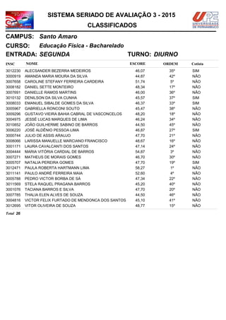 NOMEINSC
TURNO:
Educação Física - Bacharelado
Santo Amaro
CURSO:
ESCORE ORDEM
CLASSIFICADOS
SISTEMA SERIADO DE AVALIAÇÃO 3 - 2015
CAMPUS:
Cotista
ENTRADA: SEGUNDA DIURNO
ALECSANDER BEZERRA MEDEIROS3012230 46,07 35º SIM
AMANDA MARIA MOURA DA SILVA3000919 44,87 42º NÃO
CAROLINE STEFANY FERREIRA CARDEIRA3007658 51,74 5º NÃO
DANIEL SETTE MONTEIRO3008182 48,34 17º NÃO
DANIELLE RAMOS MARTINS3007691 46,00 36º NÃO
DENILSON DA SILVA CUNHA3010132 45,57 37º SIM
EMANUEL SIBALDE GOMES DA SILVA3008033 46,37 33º SIM
GABRIELLA RONCONI SOUTO3005967 45,47 38º NÃO
GUSTAVO VIEIRA BAHIA CABRAL DE VASCONCELOS3009296 48,20 18º NÃO
JESSÉ LUCAS MARQUES DE LIMA3004975 46,24 34º NÃO
JOÃO GUILHERME SABINO DE BARROS3010852 44,50 45º NÃO
JOSÉ ALDÊNIO PESSOA LIMA3006220 46,87 27º SIM
JULIO DE ASSIS ARAUJO3000744 47,70 21º NÃO
LARISSA MANUELLE MARCIANO FRANCISCO3008066 48,67 16º NÃO
LAURA CAVALCANTI DOS SANTOS3001171 47,14 24º NÃO
MARIA VITÓRIA CARDIAL DE BARROS3004444 54,87 3º NÃO
MATHEUS DE MORAIS GOMES3007271 46,70 30º NÃO
NATALIA PEREIRA GOMES3005707 47,70 19º SIM
PAULA ROBERTA HARTMANN LIMA3012471 58,27 1º NÃO
PAULO ANDRÉ FERREIRA MAIA3011141 52,60 4º NÃO
PEDRO VICTOR BORBA DE SÁ3005788 47,34 22º NÃO
STELA RAQUEL PRAGANA BARROS3011569 45,20 40º NÃO
TACIANA BARROS E SILVA3001076 47,70 20º NÃO
THALIA ELEN ALVES DE SOUZA3007785 44,50 46º NÃO
VICTOR FELIX FURTADO DE MENDONCA DOS SANTOS3004816 45,10 41º NÃO
VITOR OLIVEIRA DE SOUZA3012695 48,77 15º NÃO
26Total
 