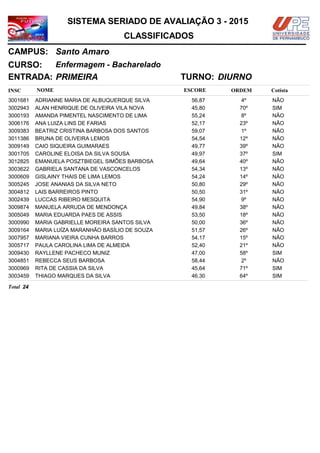 NOMEINSC
TURNO:
Enfermagem - Bacharelado
Santo Amaro
CURSO:
ESCORE ORDEM
CLASSIFICADOS
SISTEMA SERIADO DE AVALIAÇÃO 3 - 2015
CAMPUS:
Cotista
ENTRADA: PRIMEIRA DIURNO
ADRIANNE MARIA DE ALBUQUERQUE SILVA3001681 56,87 4º NÃO
ALAN HENRIQUE DE OLIVEIRA VILA NOVA3002943 45,80 70º SIM
AMANDA PIMENTEL NASCIMENTO DE LIMA3000193 55,24 8º NÃO
ANA LUIZA LINS DE FARIAS3006176 52,17 23º NÃO
BEATRIZ CRISTINA BARBOSA DOS SANTOS3009383 59,07 1º NÃO
BRUNA DE OLIVEIRA LEMOS3011386 54,54 12º NÃO
CAIO SIQUEIRA GUIMARAES3009149 49,77 39º NÃO
CAROLINE ELOISA DA SILVA SOUSA3001705 49,97 37º SIM
EMANUELA POSZTBIEGEL SIMÕES BARBOSA3012825 49,64 40º NÃO
GABRIELA SANTANA DE VASCONCELOS3003622 54,34 13º NÃO
GISLAINY THAIS DE LIMA LEMOS3000609 54,24 14º NÃO
JOSE ANANIAS DA SILVA NETO3005245 50,80 29º NÃO
LAIS BARREIROS PINTO3004812 50,50 31º NÃO
LUCCAS RIBEIRO MESQUITA3002439 54,90 9º NÃO
MANUELA ARRUDA DE MENDONÇA3009874 49,84 38º NÃO
MARIA EDUARDA PAES DE ASSIS3005049 53,50 18º NÃO
MARIA GABRIELLE MOREIRA SANTOS SILVA3000990 50,00 36º NÃO
MARIA LUÍZA MARANHÃO BASÍLIO DE SOUZA3009164 51,57 26º NÃO
MARIANA VIEIRA CUNHA BARROS3007957 54,17 15º NÃO
PAULA CAROLINA LIMA DE ALMEIDA3005717 52,40 21º NÃO
RAYLLENE PACHECO MUNIZ3009430 47,00 58º SIM
REBECCA SEUS BARBOSA3004851 58,44 2º NÃO
RITA DE CASSIA DA SILVA3000969 45,64 71º SIM
THIAGO MARQUES DA SILVA3003459 46,30 64º SIM
24Total
 