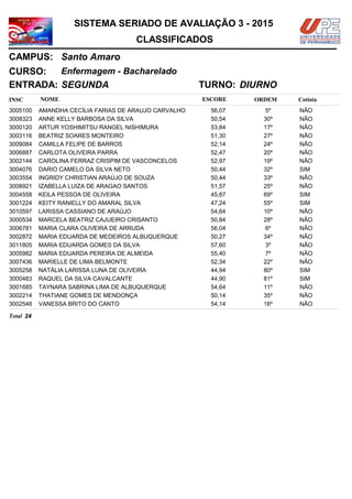 NOMEINSC
TURNO:
Enfermagem - Bacharelado
Santo Amaro
CURSO:
ESCORE ORDEM
CLASSIFICADOS
SISTEMA SERIADO DE AVALIAÇÃO 3 - 2015
CAMPUS:
Cotista
ENTRADA: SEGUNDA DIURNO
AMANDHA CECÍLIA FARIAS DE ARAUJO CARVALHO3005100 56,07 5º NÃO
ANNE KELLY BARBOSA DA SILVA3008323 50,54 30º NÃO
ARTUR YOSHIMITSU RANGEL NISHIMURA3000120 53,84 17º NÃO
BEATRIZ SOARES MONTEIRO3003116 51,30 27º NÃO
CAMILLA FELIPE DE BARROS3009084 52,14 24º NÃO
CARLOTA OLIVEIRA PARRA3006887 52,47 20º NÃO
CAROLINA FERRAZ CRISPIM DE VASCONCELOS3002144 52,97 19º NÃO
DARIO CAMELO DA SILVA NETO3004076 50,44 32º SIM
INGRIDY CHRISTIAN ARAÚJO DE SOUZA3003554 50,44 33º NÃO
IZABELLA LUIZA DE ARAGAO SANTOS3008921 51,57 25º NÃO
KEILA PESSOA DE OLIVEIRA3004558 45,87 69º SIM
KEITY RANIELLY DO AMARAL SILVA3001224 47,24 55º SIM
LARISSA CASSIANO DE ARAÚJO3010597 54,64 10º NÃO
MARCELA BEATRIZ CAJUEIRO CRISANTO3000534 50,84 28º NÃO
MARIA CLARA OLIVEIRA DE ARRUDA3006781 56,04 6º NÃO
MARIA EDUARDA DE MEDEIROS ALBUQUERQUE3002872 50,27 34º NÃO
MARIA EDUARDA GOMES DA SILVA3011805 57,60 3º NÃO
MARIA EDUARDA PEREIRA DE ALMEIDA3005982 55,40 7º NÃO
MARIELLE DE LIMA BELMONTE3007436 52,34 22º NÃO
NATÁLIA LARISSA LUNA DE OLIVEIRA3005258 44,94 80º SIM
RAQUEL DA SILVA CAVALCANTE3000483 44,90 81º SIM
TAYNARA SABRINA LIMA DE ALBUQUERQUE3001685 54,64 11º NÃO
THATIANE GOMES DE MENDONÇA3002214 50,14 35º NÃO
VANESSA BRITO DO CANTO3002548 54,14 16º NÃO
24Total
 