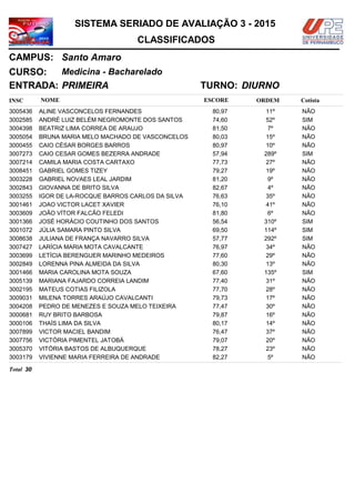 NOMEINSC
TURNO:
Medicina - Bacharelado
Santo Amaro
CURSO:
ESCORE ORDEM
CLASSIFICADOS
SISTEMA SERIADO DE AVALIAÇÃO 3 - 2015
CAMPUS:
Cotista
ENTRADA: PRIMEIRA DIURNO
ALINE VASCONCELOS FERNANDES3005436 80,97 11º NÃO
ANDRÉ LUIZ BELÉM NEGROMONTE DOS SANTOS3002585 74,60 52º SIM
BEATRIZ LIMA CORREA DE ARAUJO3004398 81,50 7º NÃO
BRUNA MARIA MELO MACHADO DE VASCONCELOS3005054 80,03 15º NÃO
CAIO CÉSAR BORGES BARROS3000455 80,97 10º NÃO
CAIO CESAR GOMES BEZERRA ANDRADE3007273 57,94 289º SIM
CAMILA MARIA COSTA CARTAXO3007214 77,73 27º NÃO
GABRIEL GOMES TIZEY3008451 79,27 19º NÃO
GABRIEL NOVAES LEAL JARDIM3003228 81,20 9º NÃO
GIOVANNA DE BRITO SILVA3002843 82,67 4º NÃO
IGOR DE LA-ROCQUE BARROS CARLOS DA SILVA3003255 76,63 35º NÃO
JOAO VICTOR LACET XAVIER3001461 76,10 41º NÃO
JOÃO VÍTOR FALCÃO FELEDI3003609 81,80 6º NÃO
JOSÉ HORÁCIO COUTINHO DOS SANTOS3001366 56,54 310º SIM
JÚLIA SAMARA PINTO SILVA3001072 69,50 114º SIM
JULIANA DE FRANÇA NAVARRO SILVA3008638 57,77 292º SIM
LARÍCIA MARIA MOTA CAVALCANTE3007427 76,97 34º NÃO
LETÍCIA BERENGUER MARINHO MEDEIROS3003699 77,60 29º NÃO
LORENNA PINA ALMEIDA DA SILVA3002849 80,30 13º NÃO
MARIA CAROLINA MOTA SOUZA3001466 67,60 135º SIM
MARIANA FAJARDO CORREIA LANDIM3005139 77,40 31º NÃO
MATEUS COTIAS FILIZOLA3002195 77,70 28º NÃO
MILENA TORRES ARAÚJO CAVALCANTI3009031 79,73 17º NÃO
PEDRO DE MENEZES E SOUZA MELO TEIXEIRA3004208 77,47 30º NÃO
RUY BRITO BARBOSA3000681 79,87 16º NÃO
THAÍS LIMA DA SILVA3000106 80,17 14º NÃO
VICTOR MACIEL BANDIM3007899 76,47 37º NÃO
VICTÓRIA PIMENTEL JATOBÁ3007756 79,07 20º NÃO
VITÓRIA BASTOS DE ALBUQUERQUE3005370 78,27 23º NÃO
VIVIENNE MARIA FERREIRA DE ANDRADE3003179 82,27 5º NÃO
30Total
 