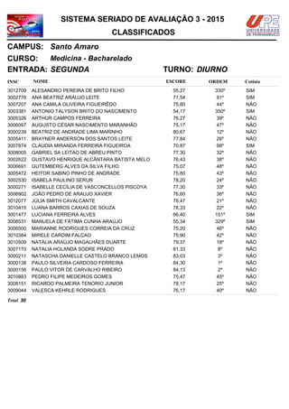 NOMEINSC
TURNO:
Medicina - Bacharelado
Santo Amaro
CURSO:
ESCORE ORDEM
CLASSIFICADOS
SISTEMA SERIADO DE AVALIAÇÃO 3 - 2015
CAMPUS:
Cotista
ENTRADA: SEGUNDA DIURNO
ALESANDRO PEREIRA DE BRITO FILHO3012709 55,27 330º SIM
ANA BEATRIZ ARAUJO LEITE3002776 71,54 91º SIM
ANA CAMILA OLIVEIRA FIGUEIRÊDO3007207 75,80 44º NÃO
ANTONIO TALYSON BRITO DO NASCIMENTO3003381 54,17 350º SIM
ARTHUR CAMPOS FERREIRA3005326 76,27 39º NÃO
AUGUSTO CÉSAR NASCIMENTO MARANHÃO3006097 75,17 47º NÃO
BEATRIZ DE ANDRADE LIMA MARINHO3000239 80,67 12º NÃO
BRAYNER ANDERSON DOS SANTOS LEITE3005411 77,84 26º NÃO
CLAUDIA MIRANDA FERREIRA FIGUEIROA3007874 70,87 98º SIM
GABRIEL SA LEITAO DE ABREU PINTO3008005 77,30 32º NÃO
GUSTAVO HENRIQUE ALCÂNTARA BATISTA MELO3002622 76,43 38º NÃO
GUTEMBERG ALVES DA SILVA FILHO3006691 75,07 48º NÃO
HEITOR SABINO PINHO DE ANDRADE3005472 75,80 43º NÃO
ISABELA PAULINO SERUR3002530 78,20 24º NÃO
ISABELLE CECÍLIA DE VASCONCELLOS PISCOYA3000271 77,30 33º NÃO
JOÃO PEDRO DE ARAUJO XAVIER3006902 76,60 36º NÃO
JÚLIA SMITH CAVALCANTE3012077 78,47 21º NÃO
LUANA BARROS CAXIAS DE SOUZA3010415 78,33 22º NÃO
LUCIANA FERREIRA ALVES3001477 66,40 151º SIM
MANUELA DE FÁTIMA CUNHA ARAÚJO3008531 55,34 329º SIM
MARIANNE RODRIGUES CORREIA DA CRUZ3006500 75,20 46º NÃO
MIRELE CARDIM FALCAO3010384 75,90 42º NÃO
NATÁLIA ARAÚJO MAGALHÃES DUARTE3010509 79,37 18º NÃO
NATALIA HOLANDA SODRE PRADO3007170 81,33 8º NÃO
NATASCHA DANIELLE CASTELO BRANCO LEMOS3000211 83,03 3º NÃO
PAULO SILVEIRA CARDOSO FERREIRA3000138 84,30 1º NÃO
PAULO VITOR DE CARVALHO RIBEIRO3000156 84,13 2º NÃO
PEDRO FILIPE MEDEIROS GOMES3010883 75,47 45º NÃO
RICARDO PALMEIRA TENORIO JUNIOR3008151 78,17 25º NÃO
VALESCA KEHRLE RODRIGUES3009044 76,17 40º NÃO
30Total
 