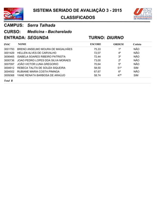 NOMEINSC
TURNO:
Medicina - Bacharelado
Serra Talhada
CURSO:
ESCORE ORDEM
CLASSIFICADOS
SISTEMA SERIADO DE AVALIAÇÃO 3 - 2015
CAMPUS:
Cotista
ENTRADA: SEGUNDA DIURNO
BRENO ANSELMO MOURA DE MAGALHÃES3001793 75,33 1º NÃO
HELLEN ALVES DE CARVALHO3001429 72,07 4º NÃO
ISABELA SOARES RIBEIRO PATRIOTA3006465 72,44 3º NÃO
JOAO PEDRO LOPES DDA SILVA MORAES3000736 73,00 2º NÃO
JOÃO VICTOR LUNA GREGORIO3007097 70,64 5º NÃO
REBECA TALITA DE SOUZA SIQUEIRA3004912 58,50 51º SIM
RUBIANE MARIA COSTA PININGA3004502 67,67 6º NÃO
YANE RENATA BARBOSA DE ARAÚJO3009368 58,74 47º SIM
8Total
 