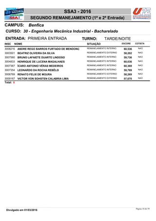 NOME
30 - Engenharia Mecânica Industrial - Bacharelado
SSA3 - 2016
BenficaCAMPUS:
SEGUNDO REMANEJAMENTO (1ª e 2ª Entrada)
INSC
CURSO:
SITUAÇÃO ESCORE COTISTA
ENTRADA: PRIMEIRA ENTRADA TURNO: TARDE/NOITE
ANDRE REGO BARROS FURTADO DE MENDONÇ REMANEJAMENTO INTERNO3008216 60,536 NAO
BEATRIZ OLIVEIRA DA SILVA REMANEJAMENTO EXTERNO3003501 58,202 NAO
BRUNO LAFAIETE DUARTE LINDOSO REMANEJAMENTO INTERNO3007560 59,736 NAO
HENRIQUE DE LUCENA MAGALHAES REMANEJAMENTO INTERNO3004833 60,036 NAO
ÍCARO ANTONIO VÉRAS MEDEIROS REMANEJAMENTO INTERNO3007367 60,369 NAO
LEONARDO DA ROCHA REBÊLO REMANEJAMENTO INTERNO3007354 59,769 NAO
RENATO FELIX DE MOURA REMANEJAMENTO EXTERNO3006769 58,269 NAO
VICTOR VON SOHSTEN CALABRIA LIMA REMANEJAMENTO EXTERNO3009167 57,670 NAO
8Total:
Página 10 de 59
Divulgado em 01/03/2016
 