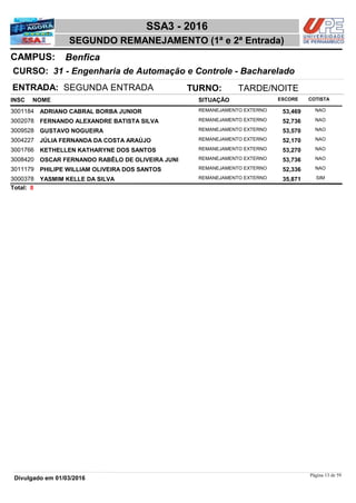 NOME
31 - Engenharia de Automação e Controle - Bacharelado
SSA3 - 2016
BenficaCAMPUS:
SEGUNDO REMANEJAMENTO (1ª e 2ª Entrada)
INSC
CURSO:
SITUAÇÃO ESCORE COTISTA
ENTRADA: SEGUNDA ENTRADA TURNO: TARDE/NOITE
ADRIANO CABRAL BORBA JUNIOR REMANEJAMENTO EXTERNO3001184 53,469 NAO
FERNANDO ALEXANDRE BATISTA SILVA REMANEJAMENTO EXTERNO3002078 52,736 NAO
GUSTAVO NOGUEIRA REMANEJAMENTO EXTERNO3009528 53,570 NAO
JÚLIA FERNANDA DA COSTA ARAÚJO REMANEJAMENTO EXTERNO3004227 52,170 NAO
KETHELLEN KATHARYNE DOS SANTOS REMANEJAMENTO EXTERNO3001766 53,270 NAO
OSCAR FERNANDO RABÊLO DE OLIVEIRA JUNI REMANEJAMENTO EXTERNO3008420 53,736 NAO
PHILIPE WILLIAM OLIVEIRA DOS SANTOS REMANEJAMENTO EXTERNO3011179 52,336 NAO
YASMIM KELLE DA SILVA REMANEJAMENTO EXTERNO3000378 35,871 SIM
8Total:
Página 13 de 59
Divulgado em 01/03/2016
 
