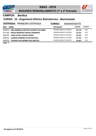 NOME
32 - Engenharia Elétrica Eletrotécnica - Bacharelado
SSA3 - 2016
BenficaCAMPUS:
SEGUNDO REMANEJAMENTO (1ª e 2ª Entrada)
INSC
CURSO:
SITUAÇÃO ESCORE COTISTA
ENTRADA: PRIMEIRA ENTRADA TURNO: MANHÃ/NOITE
ANA GABRIELA BATISTA DUARTE DA GAMA REMANEJAMENTO INTERNO3005532 54,170 NAO
DIOGO MOREIRA FRANÇA BARBOSA REMANEJAMENTO INTERNO3011280 52,703 NAO
JOAO VITOR LUCENA VIEIRA REMANEJAMENTO INTERNO3000078 53,670 NAO
LARISSA SABRINA VITOR BATISTA REMANEJAMENTO EXTERNO3008162 51,703 NAO
THASSIO GUILHERME DOS SANTOS REMANEJAMENTO INTERNO3006782 54,403 NAO
5Total:
Página 14 de 59
Divulgado em 01/03/2016
 