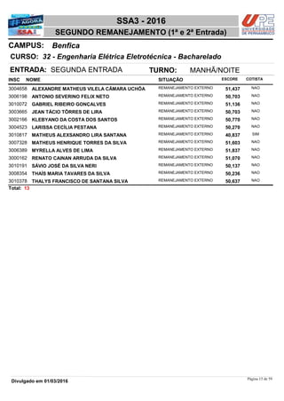 NOME
32 - Engenharia Elétrica Eletrotécnica - Bacharelado
SSA3 - 2016
BenficaCAMPUS:
SEGUNDO REMANEJAMENTO (1ª e 2ª Entrada)
INSC
CURSO:
SITUAÇÃO ESCORE COTISTA
ENTRADA: SEGUNDA ENTRADA TURNO: MANHÃ/NOITE
ALEXANDRE MATHEUS VILELA CÂMARA UCHÔA REMANEJAMENTO EXTERNO3004658 51,437 NAO
ANTONIO SEVERINO FELIX NETO REMANEJAMENTO EXTERNO3006198 50,703 NAO
GABRIEL RIBEIRO GONÇALVES REMANEJAMENTO EXTERNO3010072 51,136 NAO
JEAN TÁCIO TÔRRES DE LIRA REMANEJAMENTO EXTERNO3003665 50,703 NAO
KLEBYANO DA COSTA DOS SANTOS REMANEJAMENTO EXTERNO3002166 50,770 NAO
LARISSA CECÍLIA PESTANA REMANEJAMENTO EXTERNO3004523 50,270 NAO
MATHEUS ALEXSANDRO LIRA SANTANA REMANEJAMENTO EXTERNO3010817 40,837 SIM
MATHEUS HENRIQUE TORRES DA SILVA REMANEJAMENTO EXTERNO3007328 51,603 NAO
MYRELLA ALVES DE LIMA REMANEJAMENTO EXTERNO3006389 51,837 NAO
RENATO CAINAN ARRUDA DA SILVA REMANEJAMENTO EXTERNO3000162 51,070 NAO
SÁVIO JOSÉ DA SILVA NERI REMANEJAMENTO EXTERNO3010191 50,137 NAO
THAÍS MARIA TAVARES DA SILVA REMANEJAMENTO EXTERNO3008354 50,236 NAO
THALYS FRANCISCO DE SANTANA SILVA REMANEJAMENTO EXTERNO3010378 50,637 NAO
13Total:
Página 15 de 59
Divulgado em 01/03/2016
 