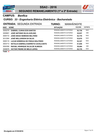 NOME
33 - Engenharia Elétrica Eletrônica - Bacharelado
SSA3 - 2016
BenficaCAMPUS:
SEGUNDO REMANEJAMENTO (1ª e 2ª Entrada)
INSC
CURSO:
SITUAÇÃO ESCORE COTISTA
ENTRADA: SEGUNDA ENTRADA TURNO: MANHÃ/NOITE
GABRIEL CUNHA DOS SANTOS REMANEJAMENTO EXTERNO3000278 52,736 NAO
JOSÉ ANTONIO SILVA AVELINO REMANEJAMENTO EXTERNO3009661 35,037 SIM
JOSÉ DIEGO NEMESIO BELTRÃO REMANEJAMENTO EXTERNO3009172 52,170 NAO
JOSÉ WELLERSON DA SILVA REMANEJAMENTO EXTERNO3012364 53,670 NAO
LUCAS NÓBREGA DE PÁDUA WALFRIDO REMANEJAMENTO EXTERNO3009119 52,337 NAO
NATALIA GABRIELA BARRETO CAVALCANTE REMANEJAMENTO EXTERNO3003713 51,836 NAO
RAFAEL HENRIQUE SILVA DE ALMEIDA REMANEJAMENTO EXTERNO3004390 39,404 SIM
VICTOR FREIRE DE MELO LOPES REMANEJAMENTO EXTERNO3006878 52,170 NAO
8Total:
Página 17 de 59
Divulgado em 01/03/2016
 