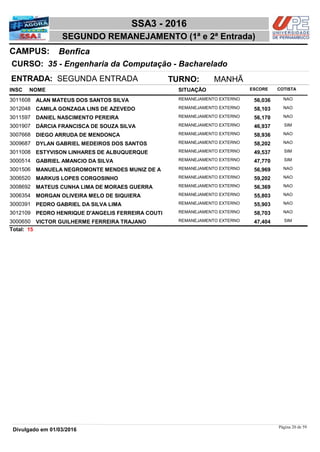 NOME
35 - Engenharia da Computação - Bacharelado
SSA3 - 2016
BenficaCAMPUS:
SEGUNDO REMANEJAMENTO (1ª e 2ª Entrada)
INSC
CURSO:
SITUAÇÃO ESCORE COTISTA
ENTRADA: SEGUNDA ENTRADA TURNO: MANHÃ
ALAN MATEUS DOS SANTOS SILVA REMANEJAMENTO EXTERNO3011608 56,036 NAO
CAMILA GONZAGA LINS DE AZEVEDO REMANEJAMENTO EXTERNO3012048 58,103 NAO
DANIEL NASCIMENTO PEREIRA REMANEJAMENTO EXTERNO3011597 56,170 NAO
DÁRCIA FRANCISCA DE SOUZA SILVA REMANEJAMENTO EXTERNO3001907 46,937 SIM
DIEGO ARRUDA DE MENDONÇA REMANEJAMENTO EXTERNO3007668 58,936 NAO
DYLAN GABRIEL MEDEIROS DOS SANTOS REMANEJAMENTO EXTERNO3009687 58,202 NAO
ESTYVISON LINHARES DE ALBUQUERQUE REMANEJAMENTO EXTERNO3011008 49,537 SIM
GABRIEL AMANCIO DA SILVA REMANEJAMENTO EXTERNO3000514 47,770 SIM
MANUELA NEGROMONTE MENDES MUNIZ DE A REMANEJAMENTO EXTERNO3001506 56,969 NAO
MARKUS LOPES CORGOSINHO REMANEJAMENTO EXTERNO3006520 59,202 NAO
MATEUS CUNHA LIMA DE MORAES GUERRA REMANEJAMENTO EXTERNO3008692 56,369 NAO
MORGAN OLIVEIRA MELO DE SIQUIERA REMANEJAMENTO EXTERNO3006354 55,803 NAO
PEDRO GABRIEL DA SILVA LIMA REMANEJAMENTO EXTERNO3000391 55,903 NAO
PEDRO HENRIQUE D'ANGELIS FERREIRA COUTI REMANEJAMENTO EXTERNO3012109 58,703 NAO
VICTOR GUILHERME FERREIRA TRAJANO REMANEJAMENTO EXTERNO3000650 47,404 SIM
15Total:
Página 20 de 59
Divulgado em 01/03/2016
 