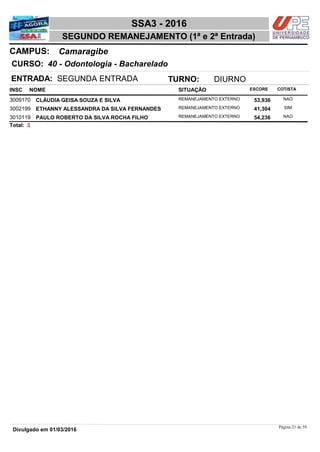 NOME
40 - Odontologia - Bacharelado
SSA3 - 2016
CamaragibeCAMPUS:
SEGUNDO REMANEJAMENTO (1ª e 2ª Entrada)
INSC
CURSO:
SITUAÇÃO ESCORE COTISTA
ENTRADA: SEGUNDA ENTRADA TURNO: DIURNO
CLÁUDIA GEISA SOUZA E SILVA REMANEJAMENTO EXTERNO3009170 53,936 NAO
ETHANNY ALESSANDRA DA SILVA FERNANDES REMANEJAMENTO EXTERNO3002199 41,304 SIM
PAULO ROBERTO DA SILVA ROCHA FILHO REMANEJAMENTO EXTERNO3010119 54,236 NAO
3Total:
Página 21 de 59
Divulgado em 01/03/2016
 