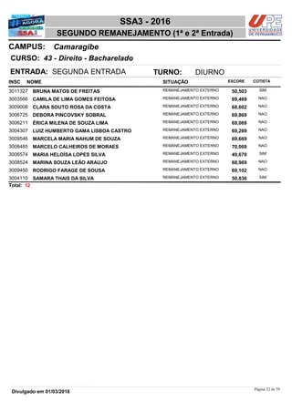NOME
43 - Direito - Bacharelado
SSA3 - 2016
CamaragibeCAMPUS:
SEGUNDO REMANEJAMENTO (1ª e 2ª Entrada)
INSC
CURSO:
SITUAÇÃO ESCORE COTISTA
ENTRADA: SEGUNDA ENTRADA TURNO: DIURNO
BRUNA MATOS DE FREITAS REMANEJAMENTO EXTERNO3011327 50,503 SIM
CAMILA DE LIMA GOMES FEITOSA REMANEJAMENTO EXTERNO3003566 69,469 NAO
CLARA SOUTO ROSA DA COSTA REMANEJAMENTO EXTERNO3009008 68,602 NAO
DEBORA PINCOVSKY SOBRAL REMANEJAMENTO EXTERNO3006725 69,869 NAO
ÉRICA MILENA DE SOUZA LIMA REMANEJAMENTO EXTERNO3006211 69,069 NAO
LUIZ HUMBERTO GAMA LISBOA CASTRO REMANEJAMENTO EXTERNO3004307 69,269 NAO
MARCELA MARIA NAHUM DE SOUZA REMANEJAMENTO EXTERNO3009546 69,669 NAO
MARCELO CALHEIROS DE MORAES REMANEJAMENTO EXTERNO3008485 70,069 NAO
MARIA HELOÍSA LOPES SILVA REMANEJAMENTO EXTERNO3006574 49,670 SIM
MARINA SOUZA LEÃO ARAUJO REMANEJAMENTO EXTERNO3008524 68,969 NAO
RODRIGO FARAGE DE SOUSA REMANEJAMENTO EXTERNO3009450 69,102 NAO
SAMARA THAIS DA SILVA REMANEJAMENTO EXTERNO3004110 50,836 SIM
12Total:
Página 22 de 59
Divulgado em 01/03/2016
 