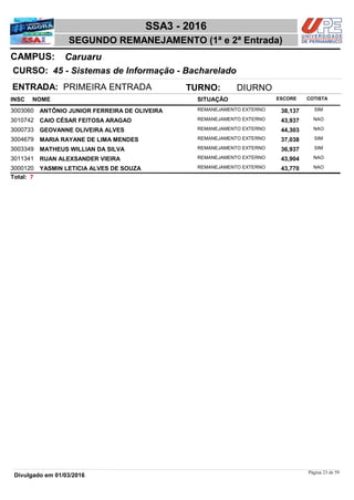 NOME
45 - Sistemas de Informação - Bacharelado
SSA3 - 2016
CaruaruCAMPUS:
SEGUNDO REMANEJAMENTO (1ª e 2ª Entrada)
INSC
CURSO:
SITUAÇÃO ESCORE COTISTA
ENTRADA: PRIMEIRA ENTRADA TURNO: DIURNO
ANTÔNIO JUNIOR FERREIRA DE OLIVEIRA REMANEJAMENTO EXTERNO3003060 38,137 SIM
CAIO CÉSAR FEITOSA ARAGAO REMANEJAMENTO EXTERNO3010742 43,937 NAO
GEOVANNE OLIVEIRA ALVES REMANEJAMENTO EXTERNO3000733 44,303 NAO
MARIA RAYANE DE LIMA MENDES REMANEJAMENTO EXTERNO3004679 37,038 SIM
MATHEUS WILLIAN DA SILVA REMANEJAMENTO EXTERNO3003349 36,937 SIM
RUAN ALEXSANDER VIEIRA REMANEJAMENTO EXTERNO3011341 43,904 NAO
YASMIN LETICIA ALVES DE SOUZA REMANEJAMENTO EXTERNO3000120 43,770 NAO
7Total:
Página 23 de 59
Divulgado em 01/03/2016
 