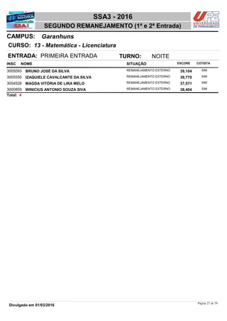 NOME
13 - Matemática - Licenciatura
SSA3 - 2016
GaranhunsCAMPUS:
SEGUNDO REMANEJAMENTO (1ª e 2ª Entrada)
INSC
CURSO:
SITUAÇÃO ESCORE COTISTA
ENTRADA: PRIMEIRA ENTRADA TURNO: NOITE
BRUNO JOSÉ DA SILVA REMANEJAMENTO EXTERNO3005093 39,104 SIM
IZAQUIELE CAVALCANTE DA SILVA REMANEJAMENTO EXTERNO3005550 39,770 SIM
MAGDA VITÓRIA DE LIRA MELO REMANEJAMENTO EXTERNO3004528 37,571 SIM
WINICIUS ANTONIO SOUZA SIVA REMANEJAMENTO EXTERNO3000859 38,404 SIM
4Total:
Página 27 de 59
Divulgado em 01/03/2016
 
