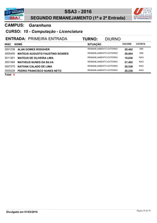 NOME
15 - Computação - Licenciatura
SSA3 - 2016
GaranhunsCAMPUS:
SEGUNDO REMANEJAMENTO (1ª e 2ª Entrada)
INSC
CURSO:
SITUAÇÃO ESCORE COTISTA
ENTRADA: PRIMEIRA ENTRADA TURNO: DIURNO
ALAN GOMES RODGHER REMANEJAMENTO EXTERNO3001238 20,402 SIM
MATEUS AUGUSTO FAUSTINO SOARES REMANEJAMENTO EXTERNO3005400 29,604 SIM
MATEUS DE OLIVEIRA LIMA REMANEJAMENTO EXTERNO3011261 19,836 NAO
MATHEUS NUNES DA SILVA REMANEJAMENTO EXTERNO3001484 27,402 NAO
NATHAN CALADO DE LIMA REMANEJAMENTO EXTERNO3007270 29,538 NAO
PEDRO FRANCISCO NUNES NETO REMANEJAMENTO EXTERNO3000228 20,236 NAO
6Total:
Página 29 de 59
Divulgado em 01/03/2016
 