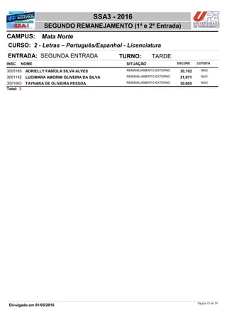 NOME
2 - Letras – Português/Espanhol - Licenciatura
SSA3 - 2016
Mata NorteCAMPUS:
SEGUNDO REMANEJAMENTO (1ª e 2ª Entrada)
INSC
CURSO:
SITUAÇÃO ESCORE COTISTA
ENTRADA: SEGUNDA ENTRADA TURNO: TARDE
ADRIELLY FABÍOLA SILVA ALVES REMANEJAMENTO EXTERNO3005165 30,102 NAO
LUCIMARA AMORIM OLIVEIRA DA SILVA REMANEJAMENTO EXTERNO3001142 31,971 NAO
TAYNARA DE OLIVEIRA PESSOA REMANEJAMENTO EXTERNO3001663 30,605 NAO
3Total:
Página 33 de 59
Divulgado em 01/03/2016
 
