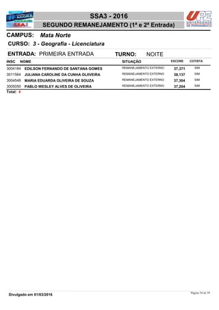 NOME
3 - Geografia - Licenciatura
SSA3 - 2016
Mata NorteCAMPUS:
SEGUNDO REMANEJAMENTO (1ª e 2ª Entrada)
INSC
CURSO:
SITUAÇÃO ESCORE COTISTA
ENTRADA: PRIMEIRA ENTRADA TURNO: NOITE
EDILSON FERNANDO DE SANTANA GOMES REMANEJAMENTO EXTERNO3004184 37,371 SIM
JULIANA CAROLINE DA CUNHA OLIIVEIRA REMANEJAMENTO EXTERNO3011564 38,137 SIM
MARIA EDUARDA OLIVEIRA DE SOUZA REMANEJAMENTO EXTERNO3004548 37,304 SIM
PABLO WESLEY ALVES DE OLIVEIRA REMANEJAMENTO EXTERNO3005050 37,204 SIM
4Total:
Página 34 de 59
Divulgado em 01/03/2016
 