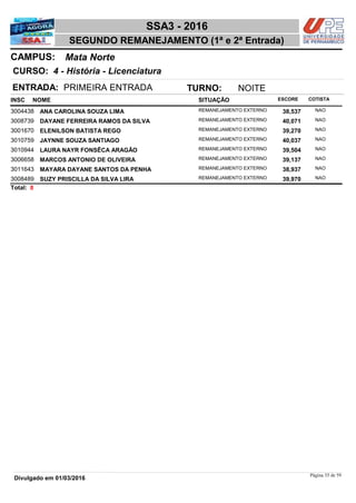 NOME
4 - História - Licenciatura
SSA3 - 2016
Mata NorteCAMPUS:
SEGUNDO REMANEJAMENTO (1ª e 2ª Entrada)
INSC
CURSO:
SITUAÇÃO ESCORE COTISTA
ENTRADA: PRIMEIRA ENTRADA TURNO: NOITE
ANA CAROLINA SOUZA LIMA REMANEJAMENTO EXTERNO3004438 38,537 NAO
DAYANE FERREIRA RAMOS DA SILVA REMANEJAMENTO EXTERNO3008739 40,071 NAO
ELENILSON BATISTA REGO REMANEJAMENTO EXTERNO3001670 39,270 NAO
JAYNNE SOUZA SANTIAGO REMANEJAMENTO EXTERNO3010759 40,037 NAO
LAURA NAYR FONSÊCA ARAGÃO REMANEJAMENTO EXTERNO3010944 39,504 NAO
MARCOS ANTONIO DE OLIVEIRA REMANEJAMENTO EXTERNO3006658 39,137 NAO
MAYARA DAYANE SANTOS DA PENHA REMANEJAMENTO EXTERNO3011643 38,937 NAO
SUZY PRISCILLA DA SILVA LIRA REMANEJAMENTO EXTERNO3008489 39,970 NAO
8Total:
Página 35 de 59
Divulgado em 01/03/2016
 
