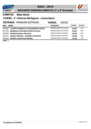 NOME
5 - Ciências Biológicas - Licenciatura
SSA3 - 2016
Mata NorteCAMPUS:
SEGUNDO REMANEJAMENTO (1ª e 2ª Entrada)
INSC
CURSO:
SITUAÇÃO ESCORE COTISTA
ENTRADA: PRIMEIRA ENTRADA TURNO: NOITE
CLÁUDIA JANAINA DE ALBUQUERQUE SOUSA REMANEJAMENTO EXTERNO3000067 42,437 SIM
EMANUELLE RAYANE RUFINO DA SILVA REMANEJAMENTO EXTERNO3011799 34,637 NAO
IANDRA MILENA LIRA SILVA REMANEJAMENTO INTERNO3003592 35,604 NAO
ISLANE CRISTINA TAVARES DA ROCHA REMANEJAMENTO INTERNO3003191 34,838 NAO
MANOEL SANTOS DE MORAIS REMANEJAMENTO INTERNO3002829 41,870 SIM
5Total:
Página 36 de 59
Divulgado em 01/03/2016
 