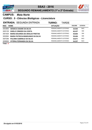 NOME
5 - Ciências Biológicas - Licenciatura
SSA3 - 2016
Mata NorteCAMPUS:
SEGUNDO REMANEJAMENTO (1ª e 2ª Entrada)
INSC
CURSO:
SITUAÇÃO ESCORE COTISTA
ENTRADA: SEGUNDA ENTRADA TURNO: TARDE
GÉSSICA DAIANE DA SILVA REMANEJAMENTO EXTERNO3003895 34,504 NAO
GISELE CÂNDIDO DA COSTA REMANEJAMENTO EXTERNO3003109 40,437 SIM
MARIA EDUARDA DE ARAUJO FREITAS REMANEJAMENTO EXTERNO3001629 39,804 SIM
MARIA PATRICIA MANGUINHO DA SILVA REMANEJAMENTO EXTERNO3002964 39,404 SIM
PALOMA GABRIELE DA SILVA REMANEJAMENTO EXTERNO3007289 34,071 NAO
VITÓRIA FERNANDA DA SILVA REMANEJAMENTO EXTERNO3006850 34,537 NAO
6Total:
Página 37 de 59
Divulgado em 01/03/2016
 