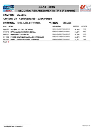NOME
28 - Administração - Bacharelado
SSA3 - 2016
BenficaCAMPUS:
SEGUNDO REMANEJAMENTO (1ª e 2ª Entrada)
INSC
CURSO:
SITUAÇÃO ESCORE COTISTA
ENTRADA: SEGUNDA ENTRADA TURNO: MANHÃ
JULIANA PELOZO PACHECO REMANEJAMENTO INTERNO3006965 54,303 NAO
MARIA LUIZA XAVIER DE SOUZA REMANEJAMENTO INTERNO3008619 54,370 NAO
MARIO PESTANA NETO REMANEJAMENTO INTERNO3000592 54,036 NAO
PEDRO HENRIQUE RABELLO DE ANDRADE REMANEJAMENTO INTERNO3011532 54,270 NAO
WEMILLE EVELIN GOMES FERREIRA REMANEJAMENTO INTERNO3002451 41,771 SIM
5Total:
Página 4 de 59
Divulgado em 01/03/2016
 