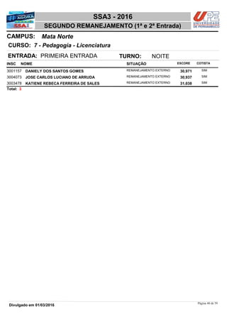 NOME
7 - Pedagogia - Licenciatura
SSA3 - 2016
Mata NorteCAMPUS:
SEGUNDO REMANEJAMENTO (1ª e 2ª Entrada)
INSC
CURSO:
SITUAÇÃO ESCORE COTISTA
ENTRADA: PRIMEIRA ENTRADA TURNO: NOITE
DANIELY DOS SANTOS GOMES REMANEJAMENTO EXTERNO3001157 30,971 SIM
JOSE CARLOS LUCIANO DE ARRUDA REMANEJAMENTO EXTERNO3004073 30,937 SIM
KATIENE REBECA FERREIRA DE SALES REMANEJAMENTO EXTERNO3003478 31,038 SIM
3Total:
Página 40 de 59
Divulgado em 01/03/2016
 