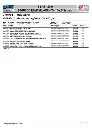 NOME
8 - Gestão em Logística - Tecnólogo
SSA3 - 2016
Mata NorteCAMPUS:
SEGUNDO REMANEJAMENTO (1ª e 2ª Entrada)
INSC
CURSO:
SITUAÇÃO ESCORE COTISTA
ENTRADA: PRIMEIRA ENTRADA TURNO: DIURNO
BRENDA ALVES DA SILVA REMANEJAMENTO EXTERNO3001550 39,204 SIM
CARLOS WILSON DA SILVA LIMA REMANEJAMENTO EXTERNO3004517 38,804 SIM
DENILSON PEDRO COUTINHO DA SILVA REMANEJAMENTO EXTERNO3007237 25,569 NAO
ERICREIDE MARIA FERREIRA REMANEJAMENTO EXTERNO3000903 38,371 SIM
JOANA SIMONE GALINDO FERREIRA DO NASCI REMANEJAMENTO EXTERNO3010940 39,304 SIM
JOSEFA DENISE DA SILVA REMANEJAMENTO EXTERNO3003465 26,469 NAO
KEROLAINE CRISTINA DA SILVA REMANEJAMENTO EXTERNO3010693 38,904 SIM
SHIRLEY KÉROLLY BARBOSA DA SILVA REMANEJAMENTO EXTERNO3002633 24,269 NAO
8Total:
Página 41 de 59
Divulgado em 01/03/2016
 