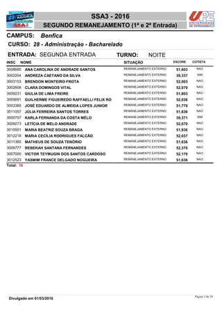 NOME
28 - Administração - Bacharelado
SSA3 - 2016
BenficaCAMPUS:
SEGUNDO REMANEJAMENTO (1ª e 2ª Entrada)
INSC
CURSO:
SITUAÇÃO ESCORE COTISTA
ENTRADA: SEGUNDA ENTRADA TURNO: NOITE
ANA CAROLINA DE ANDRADE SANTOS REMANEJAMENTO EXTERNO3008685 51,603 NAO
ANDREZA CAETANO DA SILVA REMANEJAMENTO EXTERNO3002204 39,337 SIM
BRENDON MONTEIRO FROTA REMANEJAMENTO EXTERNO3003153 52,003 NAO
CLARA DOMINGOS VITAL REMANEJAMENTO EXTERNO3002608 52,070 NAO
GIULIA DE LIMA FREIRE REMANEJAMENTO EXTERNO3009231 51,803 NAO
GUILHERME FIGUEIREDO RAFFAELLI FELIX RO REMANEJAMENTO EXTERNO3009091 52,036 NAO
JOSÉ EDUARDO DE ALMEIDA LOPES JUNIOR REMANEJAMENTO EXTERNO3003385 51,770 NAO
JÚLIA FERREIRA SANTOS TORRES REMANEJAMENTO EXTERNO3011057 51,836 NAO
KARLA FERNANDA DA COSTA MÉLO REMANEJAMENTO EXTERNO3000757 39,371 SIM
LETÍCIA DE MELO ANDRADE REMANEJAMENTO EXTERNO3009273 52,070 NAO
MARIA BEATRIZ SOUZA BRAGA REMANEJAMENTO EXTERNO3010001 51,936 NAO
MARIA CECÍLIA RODRIGUES FALCÃO REMANEJAMENTO EXTERNO3012218 52,037 NAO
MATHEUS DE SOUZA TENÓRIO REMANEJAMENTO EXTERNO3011360 51,636 NAO
REBEKAH SANTANA FERNANDES REMANEJAMENTO EXTERNO3009777 52,370 NAO
VICTOR TEYMUGIN DOS SANTOS CARDOSO REMANEJAMENTO EXTERNO3007000 52,170 NAO
YASMIM FRANCE DELGADO NOGUEIRA REMANEJAMENTO EXTERNO3012523 51,636 NAO
16Total:
Página 5 de 59
Divulgado em 01/03/2016
 