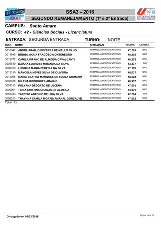 NOME
42 - Ciências Sociais - Licenciatura
SSA3 - 2016
Santo AmaroCAMPUS:
SEGUNDO REMANEJAMENTO (1ª e 2ª Entrada)
INSC
CURSO:
SITUAÇÃO ESCORE COTISTA
ENTRADA: SEGUNDA ENTRADA TURNO: NOITE
ANDRE ARAUJO BEZERRA DE MELLO FILHO REMANEJAMENTO EXTERNO3010042 47,503 NAO
BRUNA MARIA FRAGÔSO MONTENEGRO REMANEJAMENTO EXTERNO3011845 46,803 NAO
CAMILA PIFANO DE ALMEIDA CAVALCANTI REMANEJAMENTO EXTERNO3010777 48,270 NAO
DAIANA LOURDES MIRANDA DA SILVA REMANEJAMENTO EXTERNO3009510 43,337 SIM
LUDMILA MARIA PEREIRA DA SILVA REMANEJAMENTO EXTERNO3006760 47,170 NAO
MANOELA NEVES SILVA DE OLIVEIRA REMANEJAMENTO EXTERNO3012180 46,037 NAO
MARIA BEATRIZ MARQUES DE SOUZA GUIMARA REMANEJAMENTO EXTERNO3012066 48,003 NAO
MILENA RODRIGUES ARAUJO REMANEJAMENTO EXTERNO3000018 46,937 NAO
POLYANA DEODATO DE LUCENA REMANEJAMENTO EXTERNO3009313 47,603 NAO
TAINA CRISTINA CHAGAS DE ALMEIDA REMANEJAMENTO EXTERNO3009001 44,970 NAO
TARCISO ANTONIO DE LIRA SILVA REMANEJAMENTO EXTERNO3005483 42,704 SIM
THAYNNÁ CAMILA MORAIS AMARAL GONÇALVE REMANEJAMENTO EXTERNO3009253 47,603 NAO
12Total:
Página 58 de 59
Divulgado em 01/03/2016
 