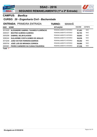 NOME
29 - Engenharia Civil - Bacharelado
SSA3 - 2016
BenficaCAMPUS:
SEGUNDO REMANEJAMENTO (1ª e 2ª Entrada)
INSC
CURSO:
SITUAÇÃO ESCORE COTISTA
ENTRADA: PRIMEIRA ENTRADA TURNO: MANHÃ
ALEXANDRE GABRIEL TAVARES FLORÊNCIO REMANEJAMENTO INTERNO3012425 57,403 NAO
BEATRIZ ALMEIDA ALMEIDA REMANEJAMENTO INTERNO3000331 56,703 NAO
GABRIEL SELIM ELKODSI REMANEJAMENTO INTERNO3005299 58,803 NAO
GUILHERME COSTA GOMES DE ARAUJO REMANEJAMENTO INTERNO3006344 56,636 NAO
JOÃO VICTOR FERREIRA BARROS REMANEJAMENTO INTERNO3010259 59,202 NAO
JOSÉ LUÍS DE MIRANDA CORREIA REMANEJAMENTO INTERNO3009744 59,069 NAO
PEDRO CARNEIRO DA CUNHA FIGUEIROA REMANEJAMENTO INTERNO3005581 57,536 NAO
7Total:
Página 6 de 59
Divulgado em 01/03/2016
 
