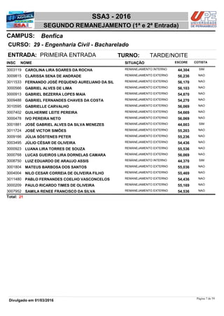 NOME
29 - Engenharia Civil - Bacharelado
SSA3 - 2016
BenficaCAMPUS:
SEGUNDO REMANEJAMENTO (1ª e 2ª Entrada)
INSC
CURSO:
SITUAÇÃO ESCORE COTISTA
ENTRADA: PRIMEIRA ENTRADA TURNO: TARDE/NOITE
CAROLINA LIRA SOARES DA ROCHA REMANEJAMENTO INTERNO3003119 44,304 SIM
CLARISSA SENA DE ANDRADE REMANEJAMENTO EXTERNO3009815 56,236 NAO
FERNANDO JOSÉ PEQUENO AURELIANO DA SIL REMANEJAMENTO EXTERNO3011533 56,170 NAO
GABRIEL ALVES DE LIMA REMANEJAMENTO EXTERNO3000566 56,103 NAO
GABRIEL BEZERRA LOPES MAIA REMANEJAMENTO EXTERNO3000913 54,870 NAO
GABRIEL FERNANDES CHAVES DA COSTA REMANEJAMENTO EXTERNO3009488 54,270 NAO
GABRIELLE CARVALHO REMANEJAMENTO EXTERNO3010595 56,069 NAO
GUILHERME LEITE PEREIRA REMANEJAMENTO EXTERNO3007402 54,669 NAO
IVO PEREIRA NETO REMANEJAMENTO EXTERNO3000478 56,069 NAO
JOSÉ GABRIEL ALVES DA SILVA MENEZES REMANEJAMENTO EXTERNO3001881 44,003 SIM
JOSÉ VICTOR SIMÕES REMANEJAMENTO EXTERNO3011724 55,203 NAO
JÚLIA SÓSTENES PETER REMANEJAMENTO EXTERNO3009166 55,236 NAO
JÚLIO CÉSAR DE OLIVEIRA REMANEJAMENTO EXTERNO3003495 54,436 NAO
LUANA LIRA TORRES DE SOUZA REMANEJAMENTO EXTERNO3000923 55,536 NAO
LUCAS GUEIROS LIRA DORNELAS CAMARA REMANEJAMENTO EXTERNO3000768 56,069 NAO
LUIZ EDUARDO DE ARAUJO ASSIS REMANEJAMENTO INTERNO3008750 44,370 SIM
MATEUS BARBOSA DOS SANTOS REMANEJAMENTO EXTERNO3001804 55,036 NAO
NILO CESAR CORREIA DE OLIVEIRA FILHO REMANEJAMENTO EXTERNO3004004 55,469 NAO
PABLO FERNANDES COELHO VASCONCELOS REMANEJAMENTO EXTERNO3011480 54,436 NAO
PAULO RICARDO TIMES DE OLIVEIRA REMANEJAMENTO EXTERNO3000209 55,169 NAO
SAMILA RENEE FRANCISCO DA SILVA REMANEJAMENTO EXTERNO3007952 54,536 NAO
21Total:
Página 7 de 59
Divulgado em 01/03/2016
 